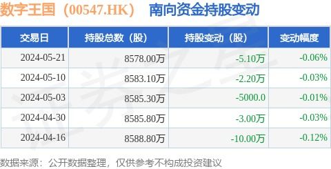 南向資金減持數字王國股份，數字內容制作服務前景引關注